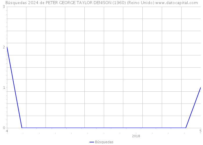 Búsquedas 2024 de PETER GEORGE TAYLOR DENISON (1960) (Reino Unido) 