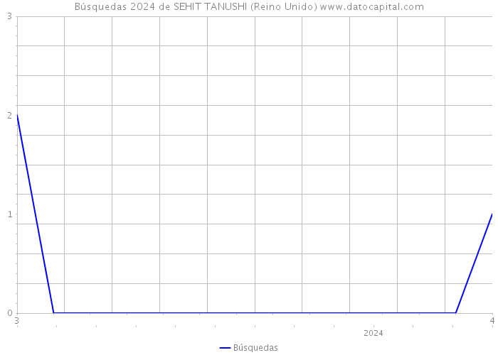 Búsquedas 2024 de SEHIT TANUSHI (Reino Unido) 