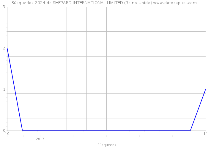 Búsquedas 2024 de SHEPARD INTERNATIONAL LIMITED (Reino Unido) 