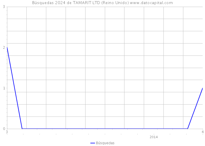 Búsquedas 2024 de TAMARIT LTD (Reino Unido) 