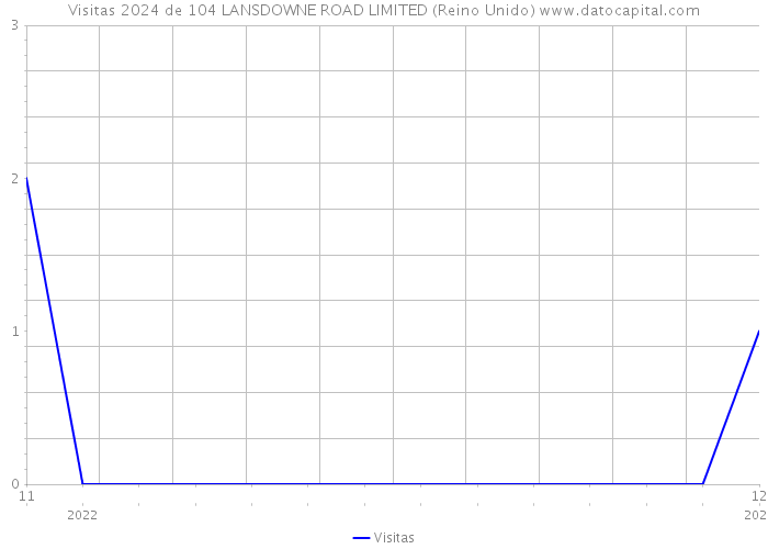 Visitas 2024 de 104 LANSDOWNE ROAD LIMITED (Reino Unido) 