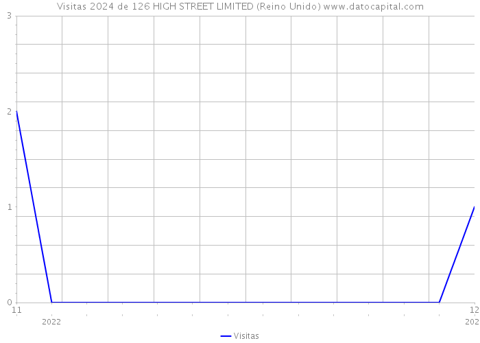 Visitas 2024 de 126 HIGH STREET LIMITED (Reino Unido) 