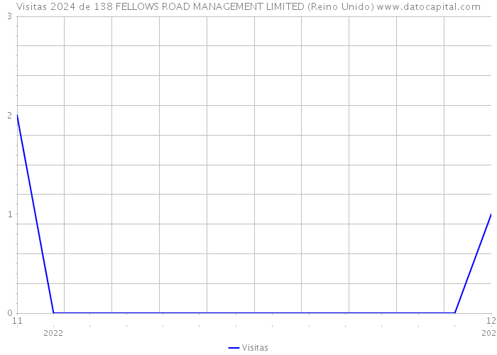 Visitas 2024 de 138 FELLOWS ROAD MANAGEMENT LIMITED (Reino Unido) 