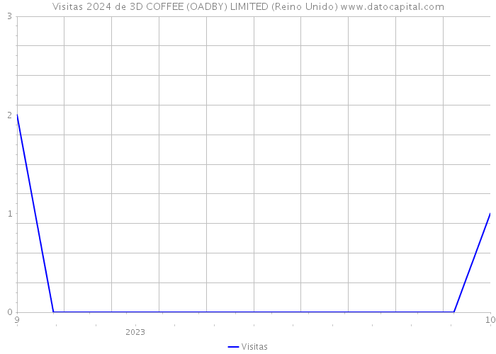 Visitas 2024 de 3D COFFEE (OADBY) LIMITED (Reino Unido) 