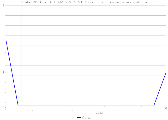 Visitas 2024 de BATH INVESTMENTS LTD (Reino Unido) 