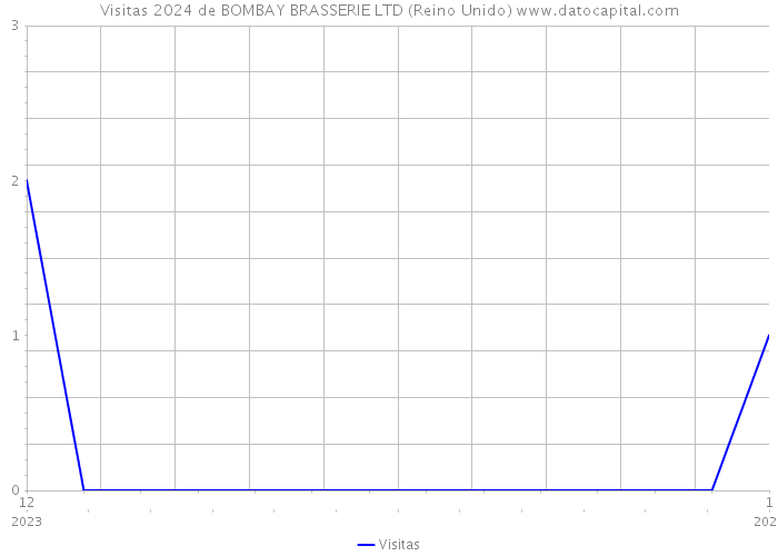 Visitas 2024 de BOMBAY BRASSERIE LTD (Reino Unido) 
