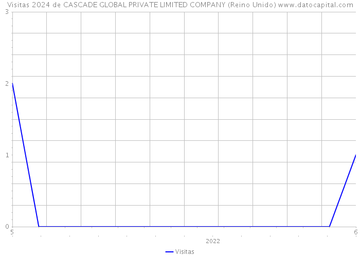 Visitas 2024 de CASCADE GLOBAL PRIVATE LIMITED COMPANY (Reino Unido) 