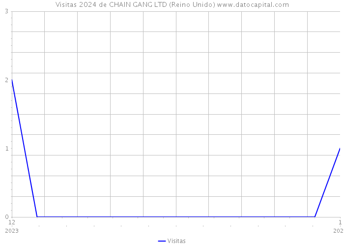 Visitas 2024 de CHAIN GANG LTD (Reino Unido) 