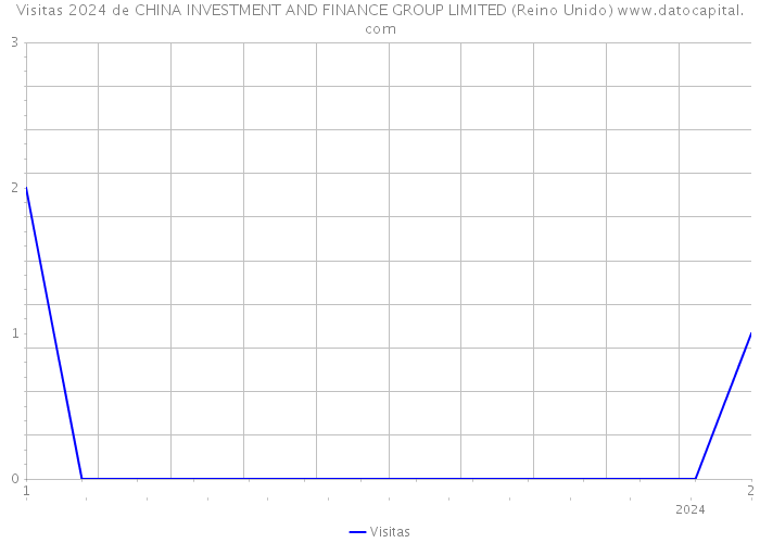 Visitas 2024 de CHINA INVESTMENT AND FINANCE GROUP LIMITED (Reino Unido) 