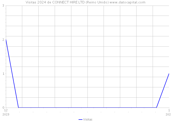 Visitas 2024 de CONNECT HIRE LTD (Reino Unido) 