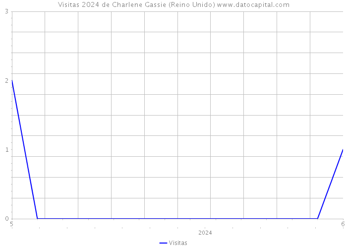 Visitas 2024 de Charlene Gassie (Reino Unido) 