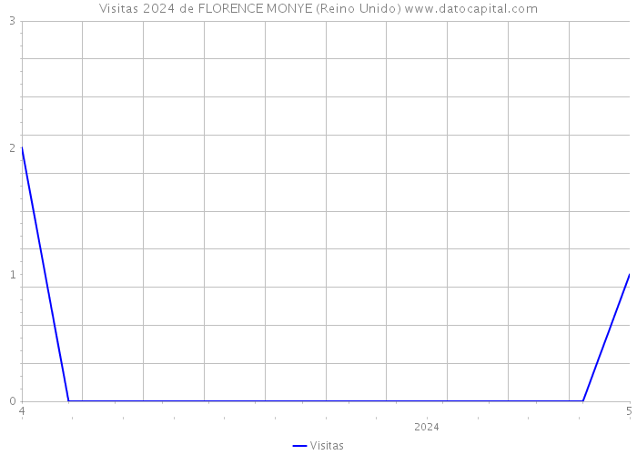 Visitas 2024 de FLORENCE MONYE (Reino Unido) 