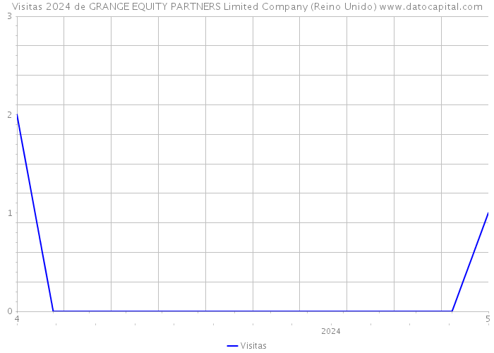 Visitas 2024 de GRANGE EQUITY PARTNERS Limited Company (Reino Unido) 