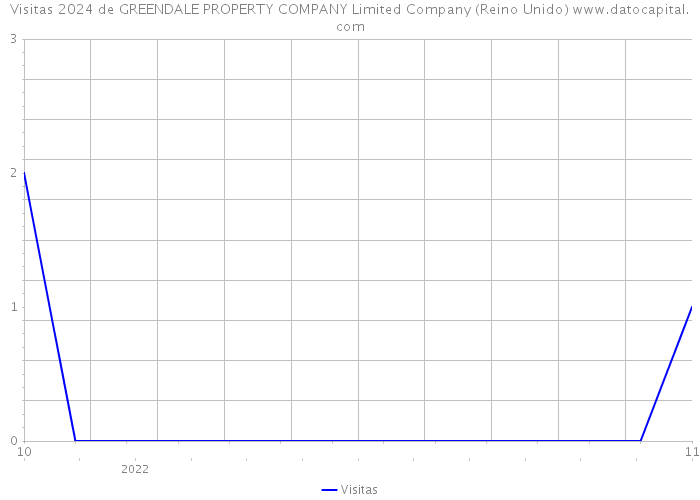 Visitas 2024 de GREENDALE PROPERTY COMPANY Limited Company (Reino Unido) 