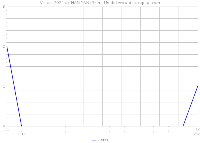 Visitas 2024 de HAN YAN (Reino Unido) 