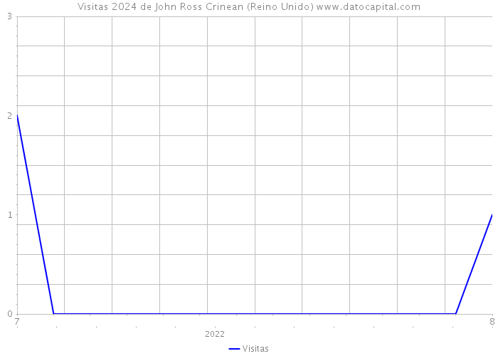 Visitas 2024 de John Ross Crinean (Reino Unido) 