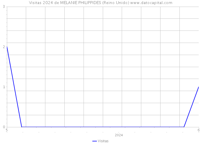 Visitas 2024 de MELANIE PHILIPPIDES (Reino Unido) 