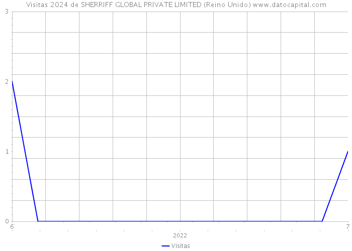 Visitas 2024 de SHERRIFF GLOBAL PRIVATE LIMITED (Reino Unido) 