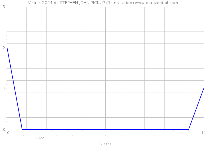 Visitas 2024 de STEPHEN JOHN PICKUP (Reino Unido) 