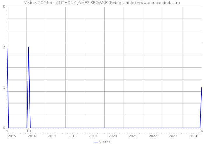 Visitas 2024 de ANTHONY JAMES BROWNE (Reino Unido) 