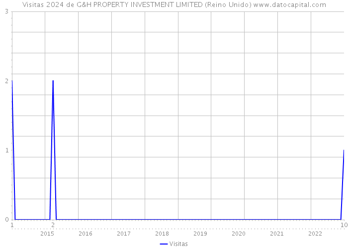 Visitas 2024 de G&H PROPERTY INVESTMENT LIMITED (Reino Unido) 