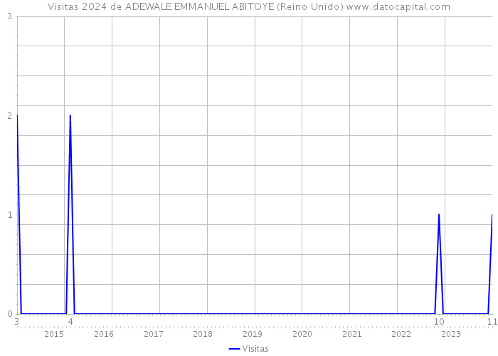 Visitas 2024 de ADEWALE EMMANUEL ABITOYE (Reino Unido) 