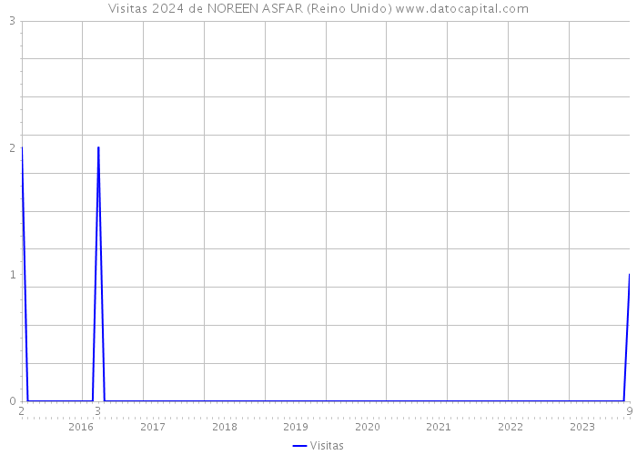 Visitas 2024 de NOREEN ASFAR (Reino Unido) 