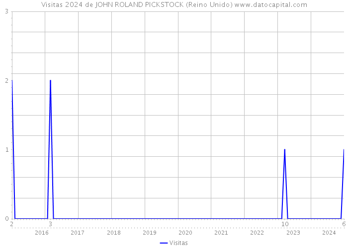 Visitas 2024 de JOHN ROLAND PICKSTOCK (Reino Unido) 