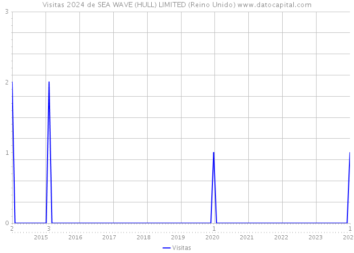 Visitas 2024 de SEA WAVE (HULL) LIMITED (Reino Unido) 