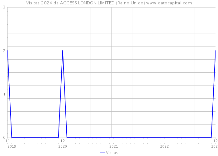 Visitas 2024 de ACCESS LONDON LIMITED (Reino Unido) 