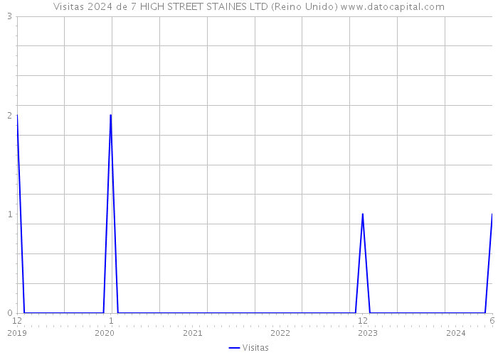 Visitas 2024 de 7 HIGH STREET STAINES LTD (Reino Unido) 