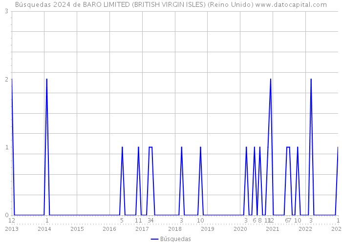 Búsquedas 2024 de BARO LIMITED (BRITISH VIRGIN ISLES) (Reino Unido) 