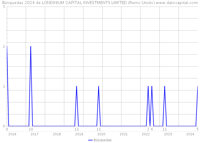 Búsquedas 2024 de LONDINIUM CAPITAL INVESTMENTS LIMITED (Reino Unido) 