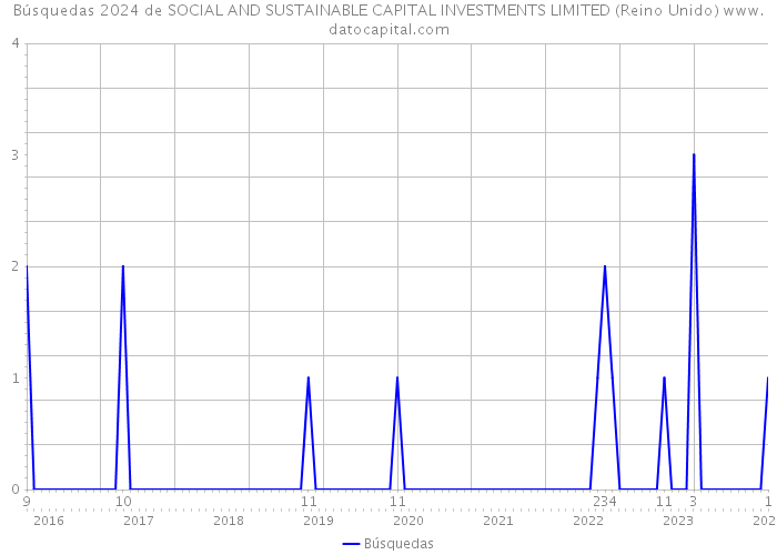Búsquedas 2024 de SOCIAL AND SUSTAINABLE CAPITAL INVESTMENTS LIMITED (Reino Unido) 