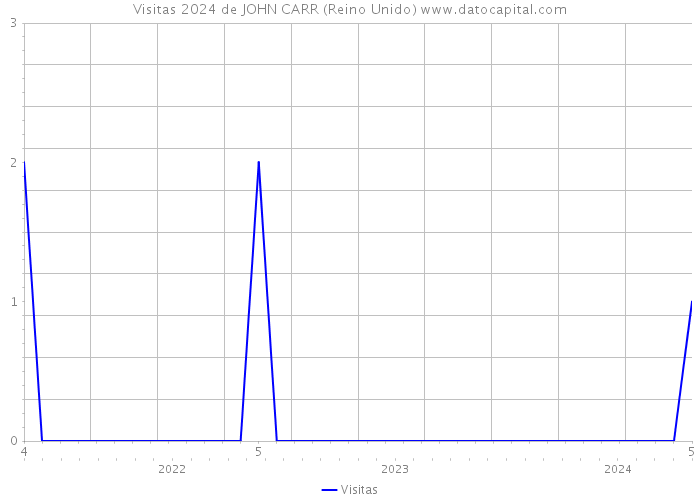 Visitas 2024 de JOHN CARR (Reino Unido) 