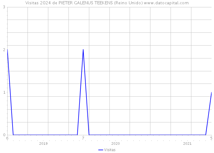 Visitas 2024 de PIETER GALENUS TEEKENS (Reino Unido) 