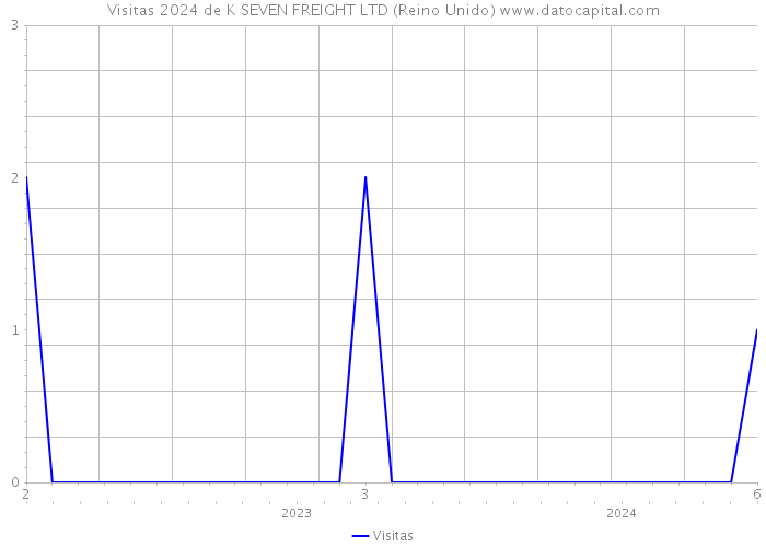 Visitas 2024 de K SEVEN FREIGHT LTD (Reino Unido) 