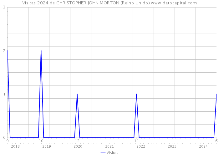 Visitas 2024 de CHRISTOPHER JOHN MORTON (Reino Unido) 