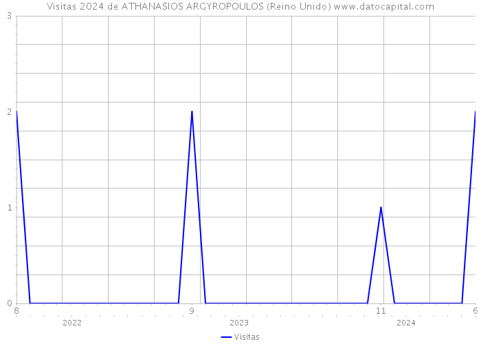 Visitas 2024 de ATHANASIOS ARGYROPOULOS (Reino Unido) 