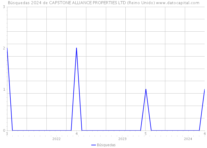 Búsquedas 2024 de CAPSTONE ALLIANCE PROPERTIES LTD (Reino Unido) 