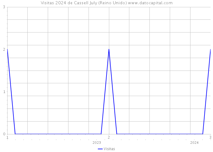 Visitas 2024 de Cassell July (Reino Unido) 