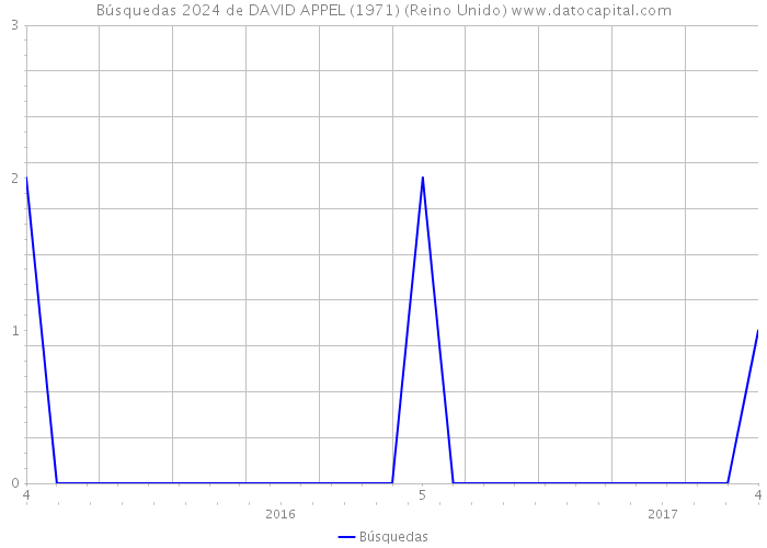 Búsquedas 2024 de DAVID APPEL (1971) (Reino Unido) 