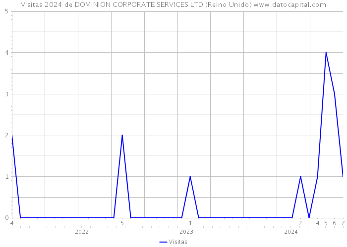 Visitas 2024 de DOMINION CORPORATE SERVICES LTD (Reino Unido) 