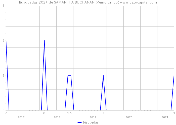 Búsquedas 2024 de SAMANTHA BUCHANAN (Reino Unido) 