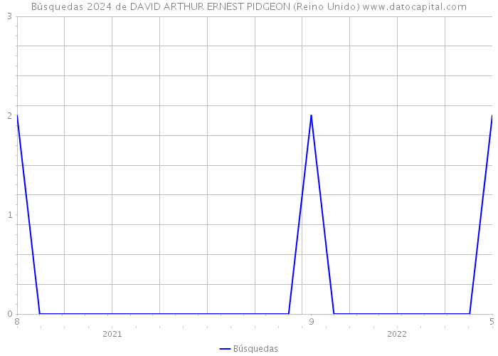 Búsquedas 2024 de DAVID ARTHUR ERNEST PIDGEON (Reino Unido) 
