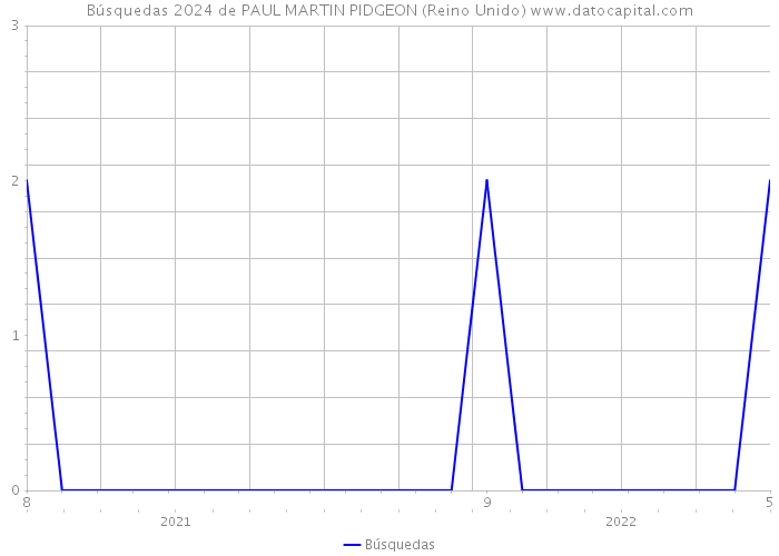 Búsquedas 2024 de PAUL MARTIN PIDGEON (Reino Unido) 