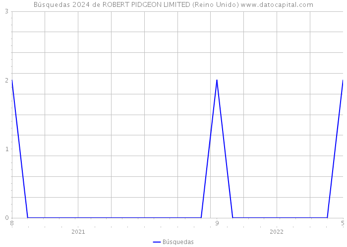 Búsquedas 2024 de ROBERT PIDGEON LIMITED (Reino Unido) 