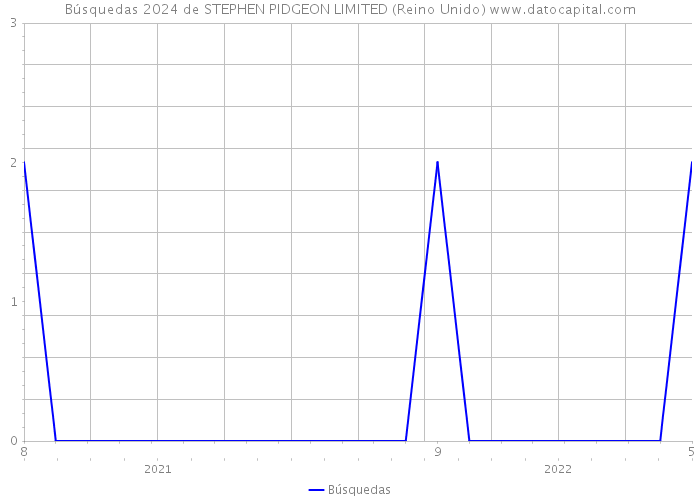 Búsquedas 2024 de STEPHEN PIDGEON LIMITED (Reino Unido) 