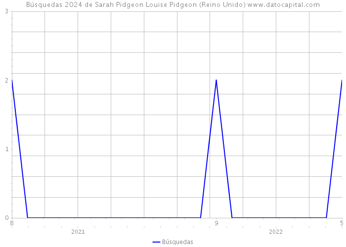 Búsquedas 2024 de Sarah Pidgeon Louise Pidgeon (Reino Unido) 
