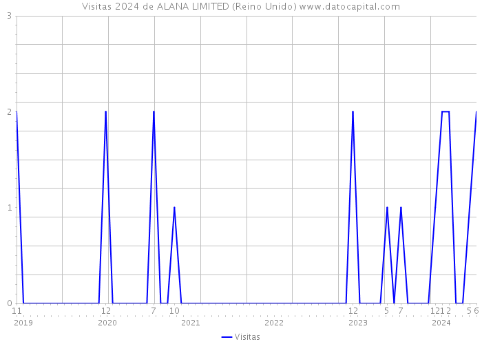 Visitas 2024 de ALANA LIMITED (Reino Unido) 